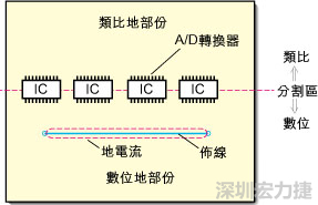在有些情況下，將類比電源以PCB連接線而不是一個面來設(shè)計可以避免電源面的分割問題。