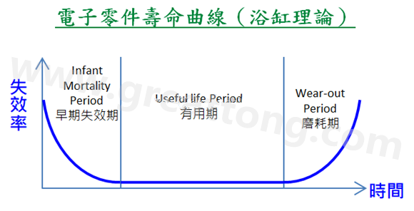 電子零件壽命曲線(浴缸理論)，何謂ESS(Environmental Stress Screening)環(huán)境應(yīng)力篩選？
