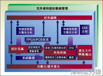 圖1：從前端到后端的一個典型整合系統(tǒng)設(shè)計流。