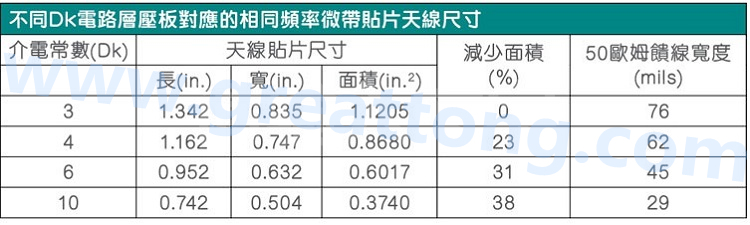 電路板材料的Dk值對于電路尺寸的影響將透過以下表格中的四個例子進行詳細描述，其結(jié)果并顯示對于特定頻率的微帶貼片天線，其尺寸隨著Dk值的增加而縮小。