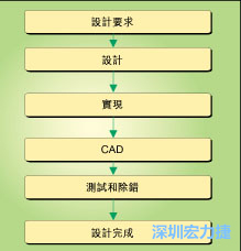 圖1：典型的電路板開發(fā)流程圖。
