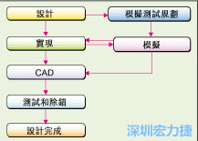 圖2：板級模擬的實(shí)際設(shè)計(jì)流程。