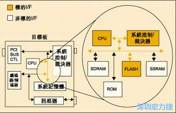 圖4：測試實(shí)例的功能塊包括PCI匯流排控制器、裁決器和訊框器/解訊框器。