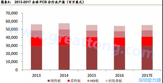 根據(jù) Prismark 的預(yù)計，從 2016-2021 年 6 年復(fù)合增長率來看，增速最高的是柔性板 3%，其次是 HDI 板 2.8%，多層板 2.4%，單/雙面板 1.5%，封裝基板 0.1%。 需求偏重高階產(chǎn)品， FPC、 HDI 板、多層板增速領(lǐng)先 。