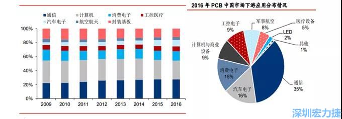 下游核心需求集中在，通信、電子、汽車、計算機(jī)等領(lǐng)域。