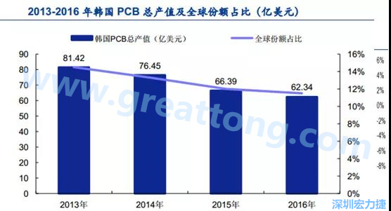 韓國三星、 LG 等企業(yè)極大帶動了本土消費(fèi)電子產(chǎn)業(yè)鏈的崛起；韓國 PCB 企業(yè)的全產(chǎn)業(yè)鏈覆蓋，從設(shè)備材料到制造環(huán)節(jié)，國產(chǎn)化率非常高;不斷從日本、美國引進(jìn)領(lǐng)先技術(shù)