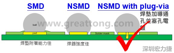 BGA封裝的【SMD(Solder Mask Defined)】與【NSMD(Non Solder Mask Defined)】焊墊設計對于焊錫能力有什么影響？這兩種焊墊又對PCBA的結合力有何影響？
