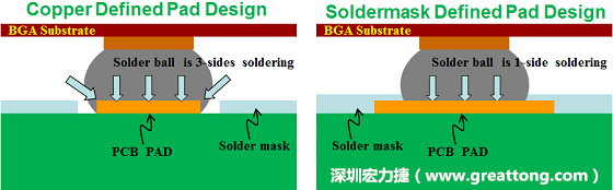 假設SMD與NSMD焊墊設計裸露出來的面積是一樣的，那么NSMD焊墊的焊接能力應該會比SMD焊墊來得優(yōu)，之前說過了，這是因為NSMD焊墊在焊錫時會連焊墊的側壁一起吃到錫，而SMD焊墊則沒有側壁。（NSMD又稱為銅箔定義焊墊「Copper Defined pad」）