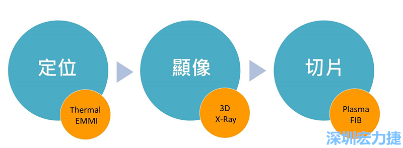 PCBA可靠度測試后，元件高電阻值異常，失效點(diǎn)如何找？