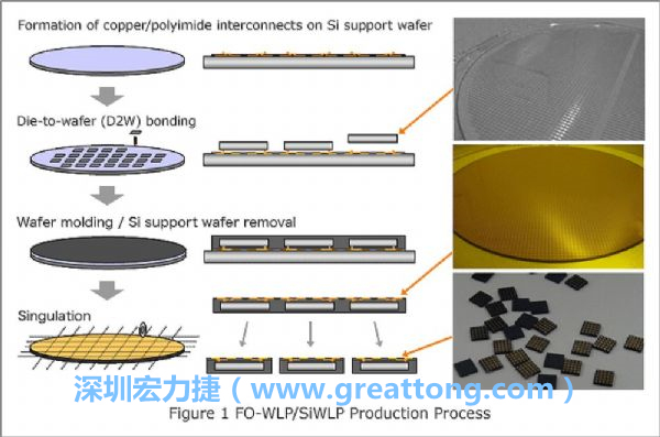 WLP為在晶圓階段即進行元件封裝，因此無常規(guī)IC的引腳、封裝體填膠等空間需求，元件尺寸可以做到晶粒大小，因此PCB設(shè)計挑戰(zhàn)更大。
