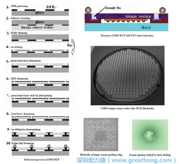 Samsung采用WLP形式制作的image sensor，直接利用晶圓級封裝大幅縮減元件尺寸，元件可做到極薄與最小占位面積。