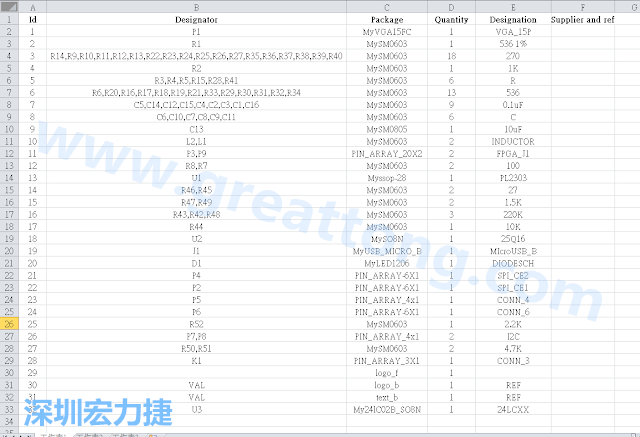按"下一步"完成后，此Excel 檔就是一個標示清楚的BOM零件清單了， 有規(guī)格、數(shù)量及用在那裡 (Ref)。如果再新增一欄Price ，加總所有 Quantity x Price， 就可以算出 BOM Cost 了。