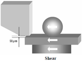 這份報告基本上采用了推力(Shear-test)及拉力(Pull-test)兩種測試方法，但深圳宏力捷這里只取其推力的報告，有興趣的讀者可以在網(wǎng)絡(luò)上找一下這份原文的報告，而這里的推力實際為錫球側(cè)向的剪切力(Shear)，如左圖的測試方法。