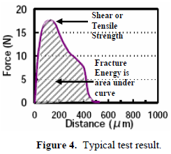 這份報告卻是以錫球的「破裂強(qiáng)度(Fracture Energy)」來計算其焊接強(qiáng)度的，因為當(dāng)最大剪切力出現(xiàn)時錫球還不一定整顆完全掉落下來，有些可能只是裂開一部分，但推力的最大值已經(jīng)求出，所以僅計算最大剪切力來代替焊錫強(qiáng)度會有點失真，應(yīng)該要計算其整個剪切力與距離所形成的封閉區(qū)域面積（上圖）才比較能代表焊接強(qiáng)度。