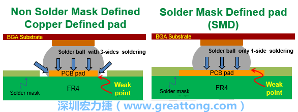 你知道什么是SMD(Solder-Mask Defined)與NSMD(Non-Solder-Mask-Defined)焊墊/焊盤設(shè)計嗎？SMD與NSMD的焊墊設(shè)計各有什么優(yōu)缺點？