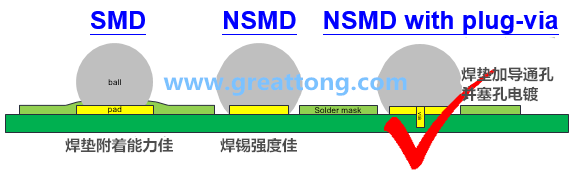 深圳宏力捷認(rèn)為BGA最好的焊墊設(shè)計(jì)建議為【NSMD+plugged-via(塞孔)】，這里的via是micro-via并使用鍍銅填孔制程，所以實(shí)驗(yàn)中也加入了via-in-pad并填孔的參數(shù)。