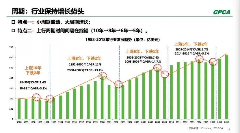 PCB全球產(chǎn)出從2008年400多億美元到2018年超過了600億美元。