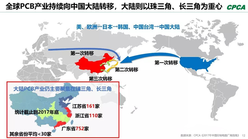 全球產(chǎn)業(yè)向中國轉(zhuǎn)移，本土PCB產(chǎn)業(yè)鏈實(shí)現(xiàn)崛起，打造了黃金十年。