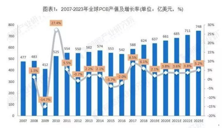 據(jù)Prismark預(yù)測(cè)，未來五年全球PCB市場(chǎng)將保持溫和增長(zhǎng)，物聯(lián)網(wǎng)、汽車電子、工業(yè)4.0、云端服務(wù)器、存儲(chǔ)設(shè)備等將成為驅(qū)動(dòng)PCB需求增長(zhǎng)的新方向。