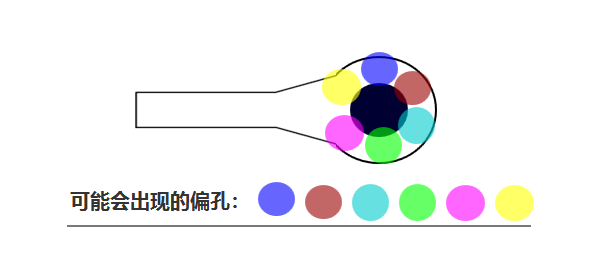 合過程中 芯板1、芯板2 壓合時(shí)可能會有 ≤0.05mm的偏差，壓合后內(nèi)層孔也會出現(xiàn)360°無規(guī)律的偏差