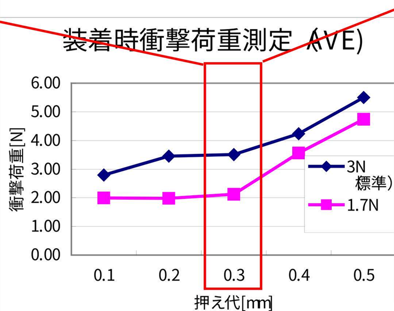 SMT貼片壓力過小，元器件焊端或引腳浮在焊膏表面，焊膏粘不住元器件