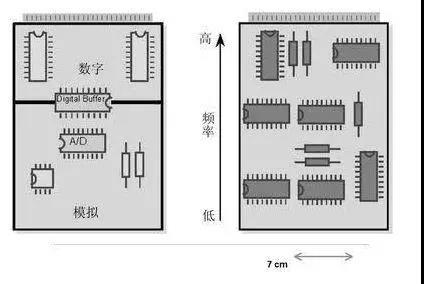 圖1（左）將數(shù)字開關(guān)動作與模擬電路隔離開，將電路的數(shù)字和模擬部分分開。 （右）高頻和低頻應(yīng)盡可能分開。高頻組件應(yīng)靠近電路板的連接器。