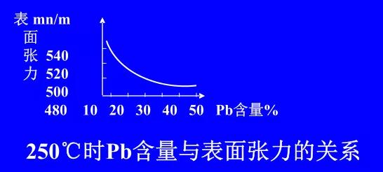 在Sn-Pb焊料中增加鉛的含量，當(dāng)Pb的含量達(dá)到37％時(shí)，表面張力明顯減小。