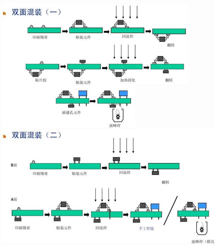 6、雙面混裝
